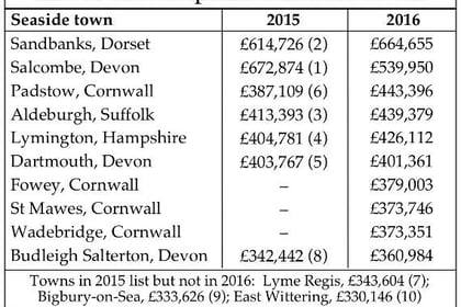 Two South Hams coastal towns among top 10 most expensive
